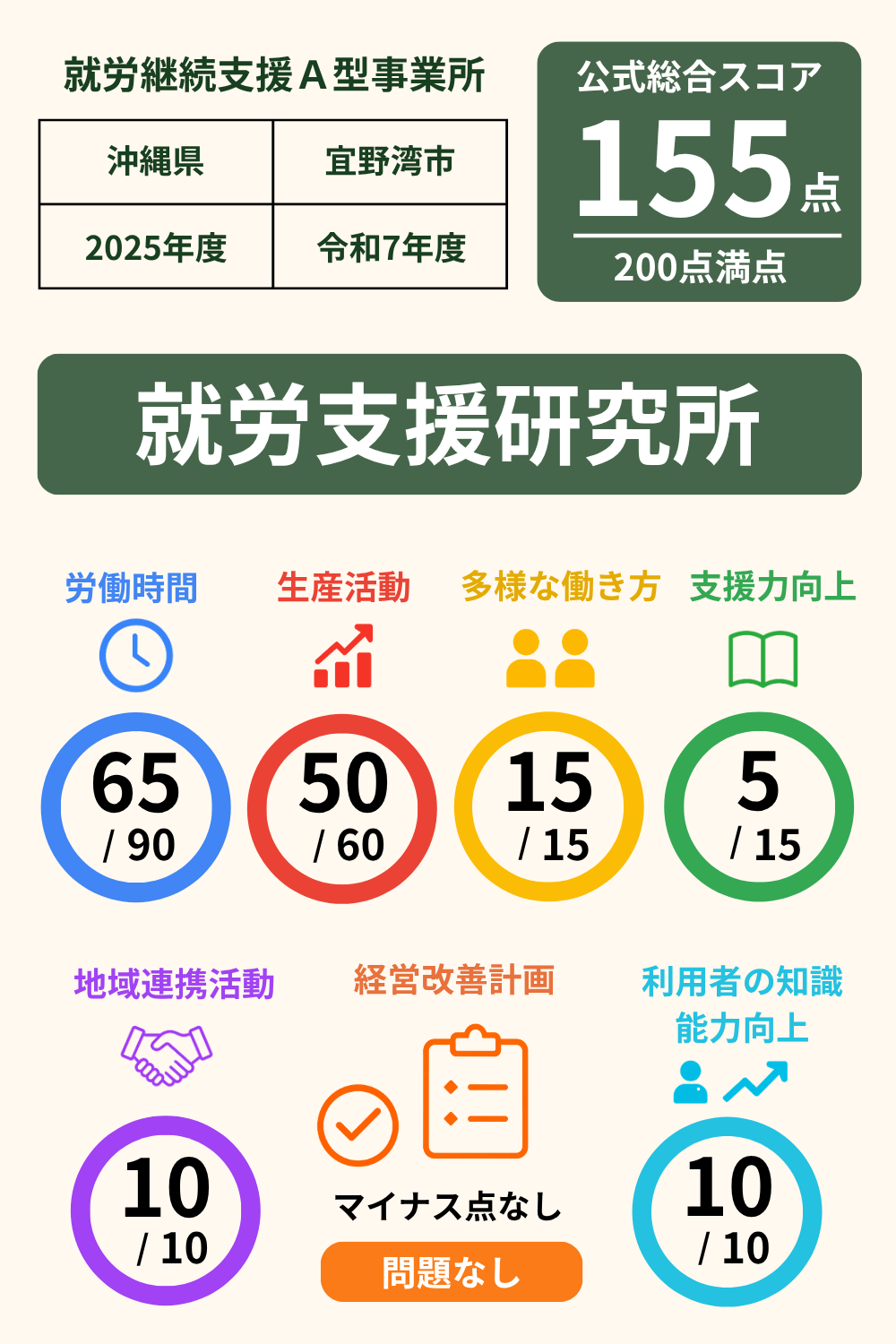 就労支援研究所｜就労継続支援A型事業所｜スコア表｜2025年度(令和7年度)