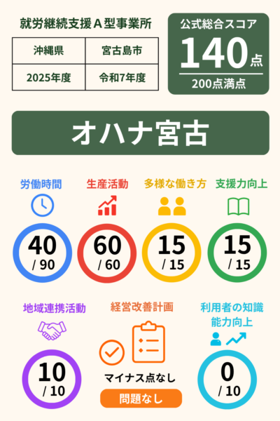 オハナ宮古｜就労継続支援A型事業所｜スコア表｜2025年度(令和7年度)