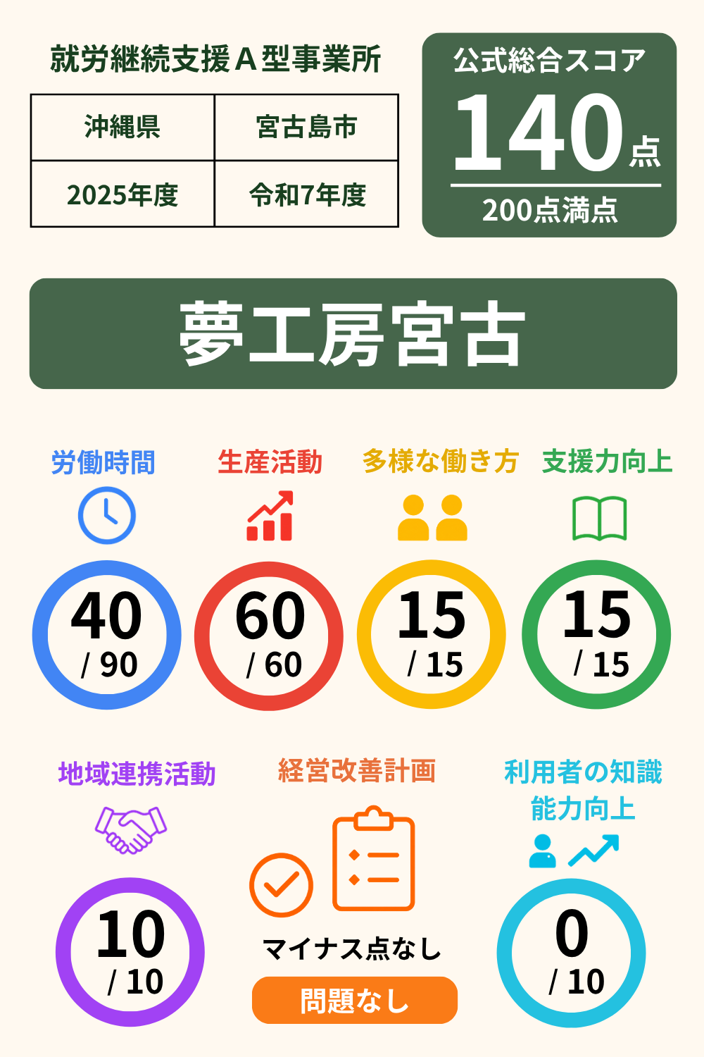 夢工房宮古｜就労継続支援A型事業所｜スコア表｜2025年度(令和7年度)