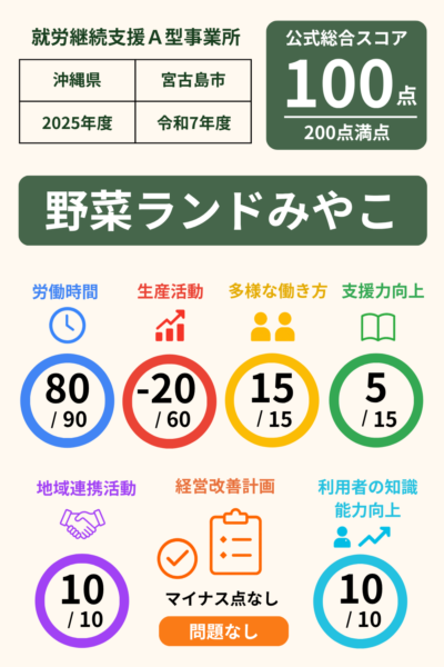 野菜ランドみやこ｜就労継続支援A型事業所｜スコア表｜2025年度(令和7年度)