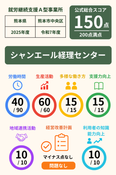 シャンエール経理センター｜就労継続支援A型事業所｜スコア表｜2025年度(令和7年度)