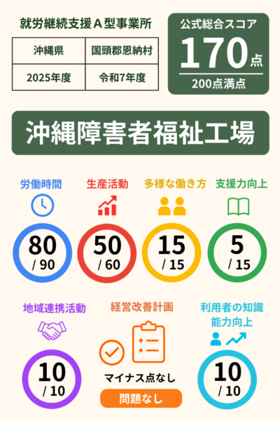 沖縄障害者福祉工場｜就労継続支援A型事業所｜スコア表｜2025年度(令和7年度)