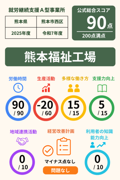 社会福祉法人熊本県コロニー協会 熊本福祉工場｜就労継続支援A型事業所｜スコア表｜2025年度(令和7年度)