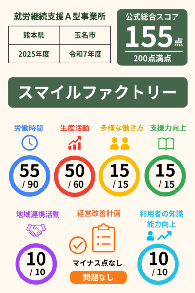 多機能型就労継続支援事業所 スマイルファクトリー｜就労継続支援A型事業所｜スコア表｜2025年度(令和7年度)