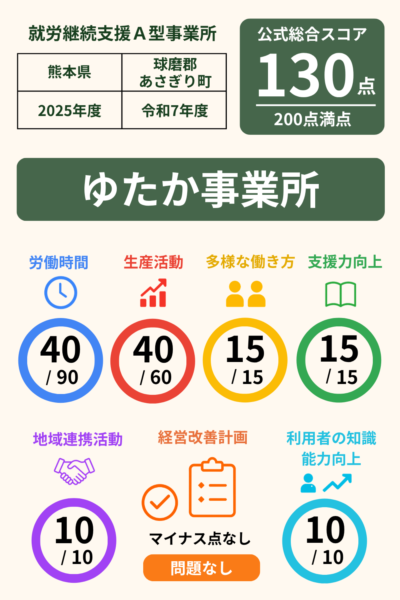 ゆたか事業所｜就労継続支援A型事業所｜スコア表｜2025年度(令和7年度)