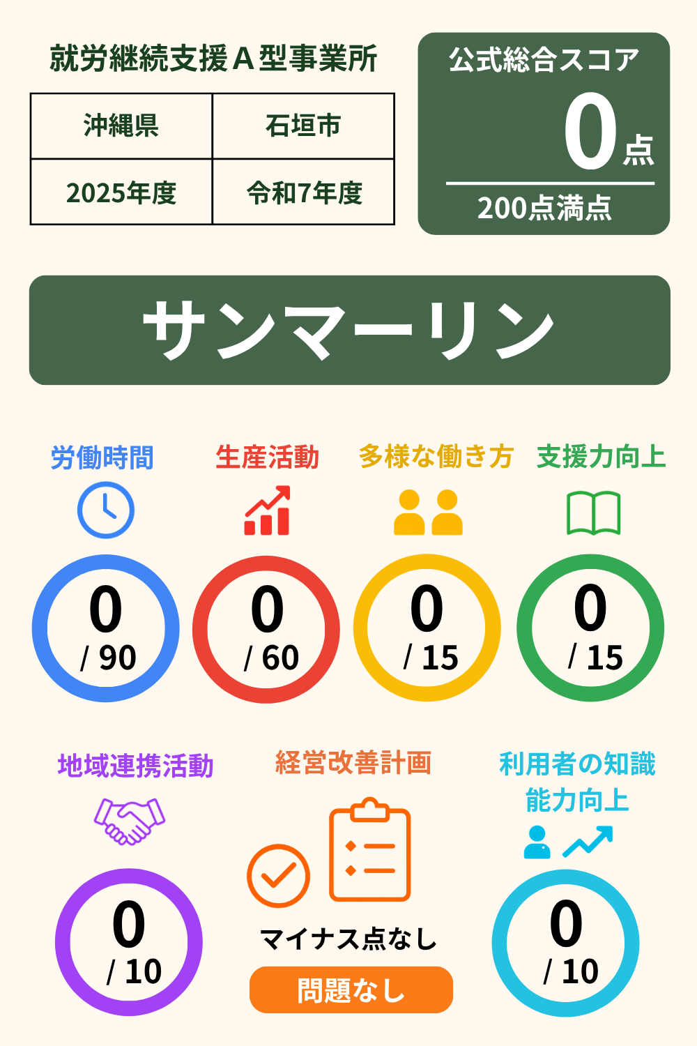 サンマーリン｜就労継続支援A型事業所｜スコア表｜2025年度(令和7年度)