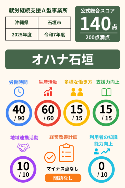 オハナ石垣｜就労継続支援A型事業所｜スコア表｜2025年度(令和7年度)