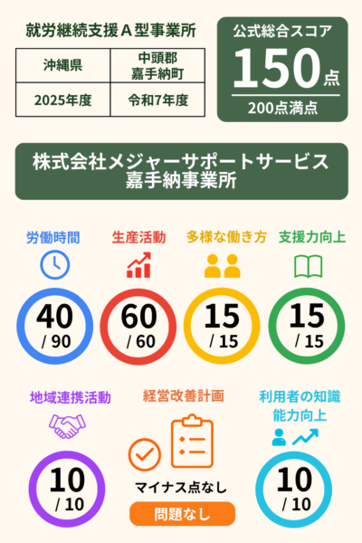 株式会社メジャーサポートサービス 嘉手納事業所｜就労継続支援A型事業所｜スコア表｜2025年度(令和7年度)