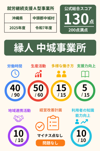 縁人 中城事業所｜就労継続支援A型事業所｜スコア表｜2025年度(令和7年度)