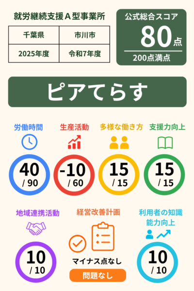 ピアてらす｜就労継続支援A型事業所スコア表（2025年・令和7年度）