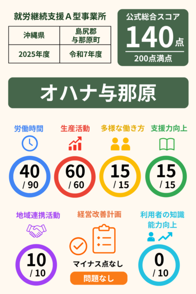 オハナ与那原｜就労継続支援A型事業所｜スコア表｜2025年度(令和7年度)