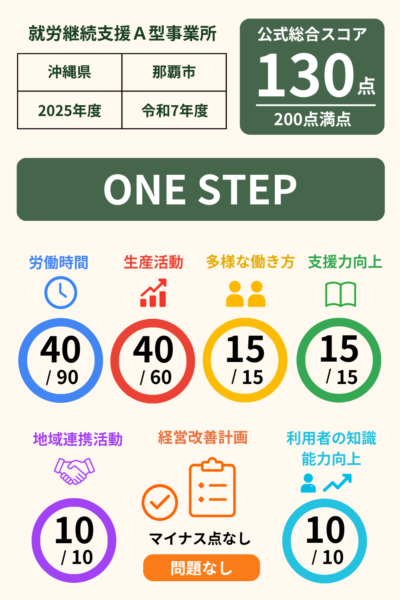 ONE STEP｜就労継続支援A型事業所｜スコア表｜2025年度(令和7年度)