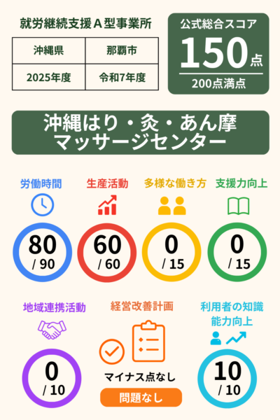 沖縄はり・灸・あん摩マッサージセンター｜就労継続支援A型事業所｜スコア表｜2025年度(令和7年度)