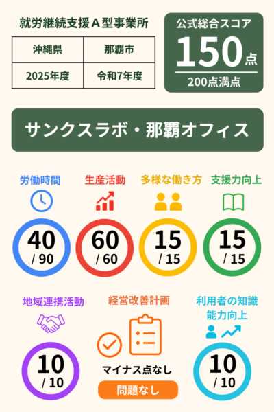 サンクスラボ・那覇オフィス｜就労継続支援A型事業所｜スコア表｜2025年度(令和7年度)
