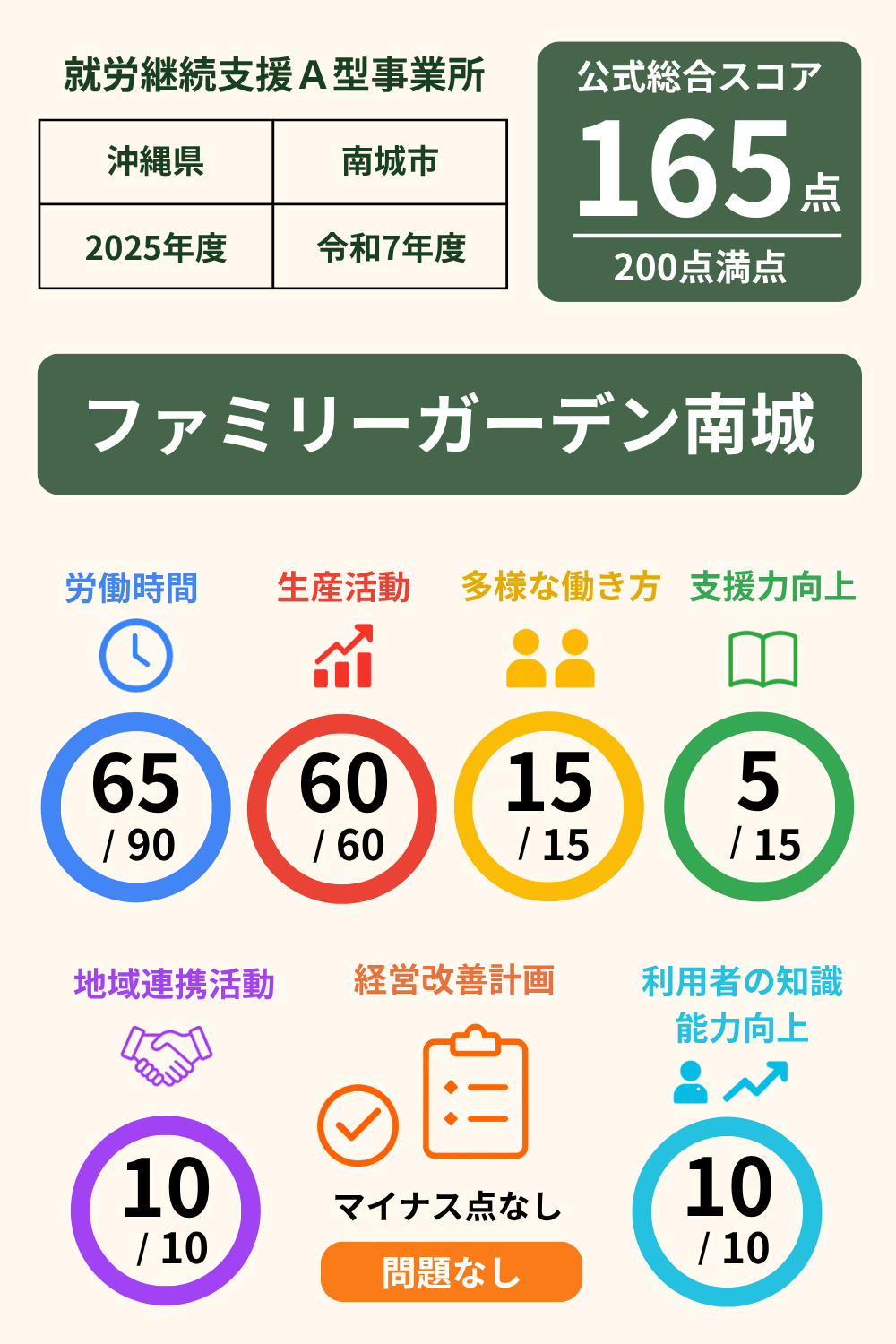 就労サービス支援 ファミリーガーデン南城｜就労継続支援A型事業所｜スコア表｜2025年度(令和7年度)