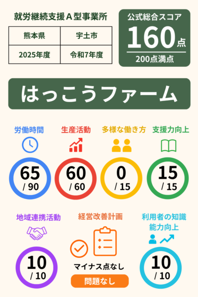 はっこうファーム｜就労継続支援A型事業所｜スコア表｜2025年度(令和7年度)