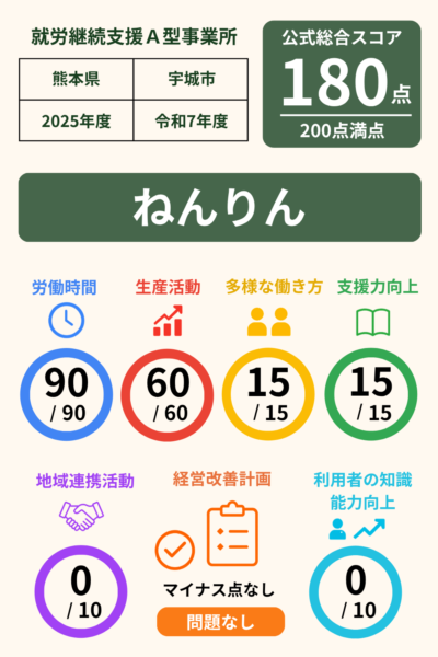 ねんりん｜就労継続支援A型事業所｜スコア表｜2025年度(令和7年度)