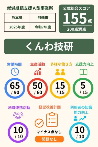 くんわ技研｜就労継続支援A型事業所｜スコア表｜2025年度(令和7年度)