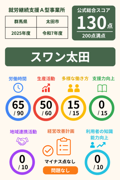 スワン太田｜就労継続支援A型事業所｜スコア表｜2025年度(令和7年度)