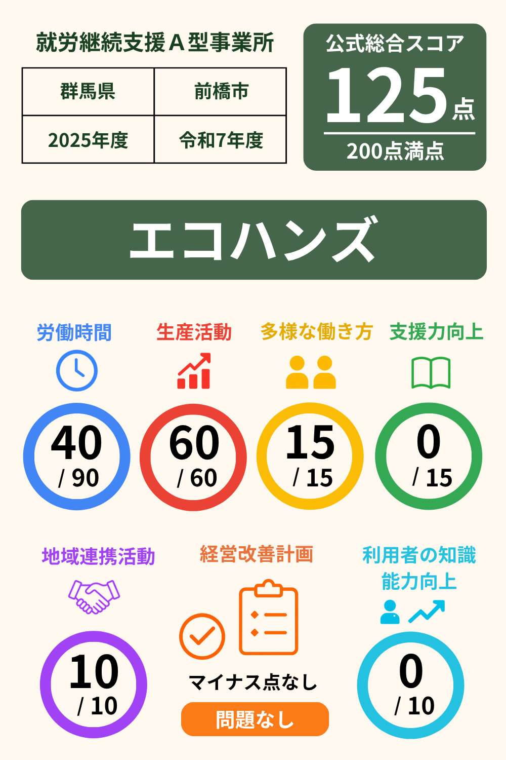 エコハンズ｜就労継続支援A型事業所｜スコア表｜2025年度(令和7年度)