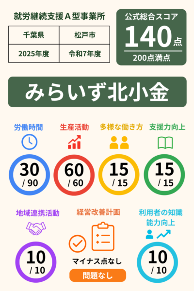 みらいず北小金｜就労継続支援A型事業所スコア表（2025年・令和7年度）