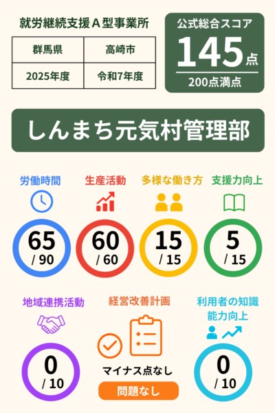 社会福祉法人しんまち元気村管理部｜就労継続支援A型事業所｜スコア表｜2025年度(令和7年度)