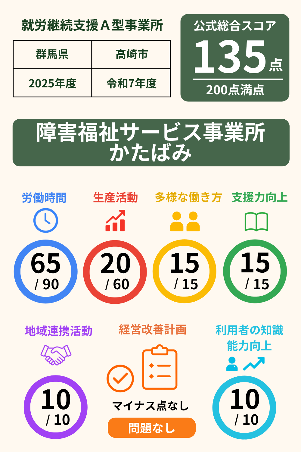 障害福祉サービス事業所 かたばみ｜就労継続支援A型事業所｜スコア表｜2025年度(令和7年度)