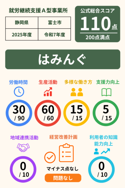 はみんぐ｜就労継続支援A型事業所｜スコア表｜2025年度(令和7年度)