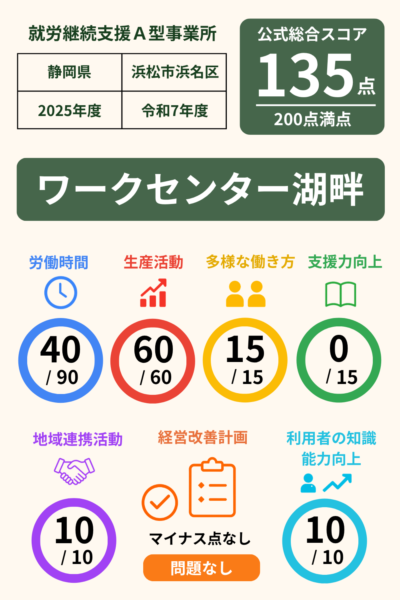 ワークセンター湖畔｜就労継続支援A型事業所｜スコア表｜2025年度(令和7年度)