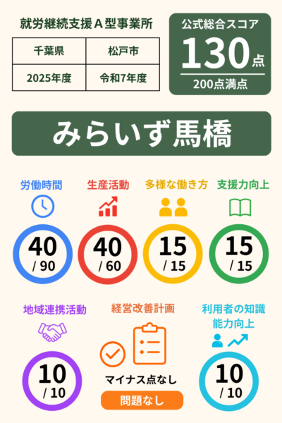 みらいず馬橋｜就労継続支援A型事業所スコア表（2025年・令和7年度）