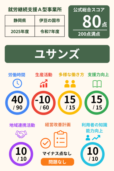 ユサンズ｜就労継続支援A型事業所｜スコア表｜2025年度(令和7年度)