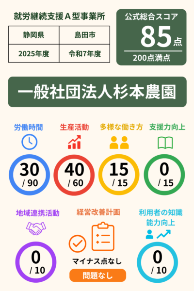 一般社団法人杉本農園｜就労継続支援A型事業所｜スコア表｜2025年度(令和7年度)