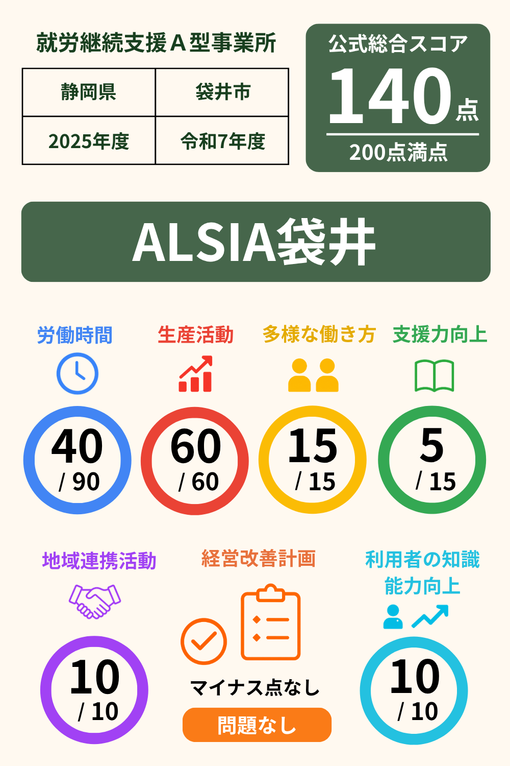 ALSIA袋井｜就労継続支援A型事業所｜スコア表｜2025年度(令和7年度)