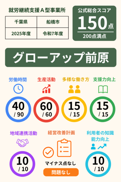 グローアップ前原｜就労継続支援A型事業所スコア表（2025年・令和7年度）