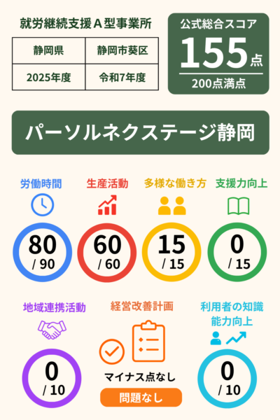 パーソルネクステージ静岡｜就労継続支援A型事業所｜スコア表｜2025年度(令和7年度)