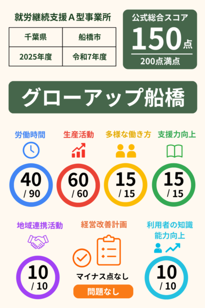 グローアップ船橋｜就労継続支援A型事業所スコア表（2025年・令和7年度）