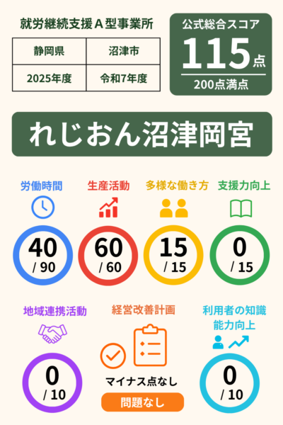 れじおん沼津岡宮｜就労継続支援A型事業所｜スコア表｜2025年度(令和7年度)