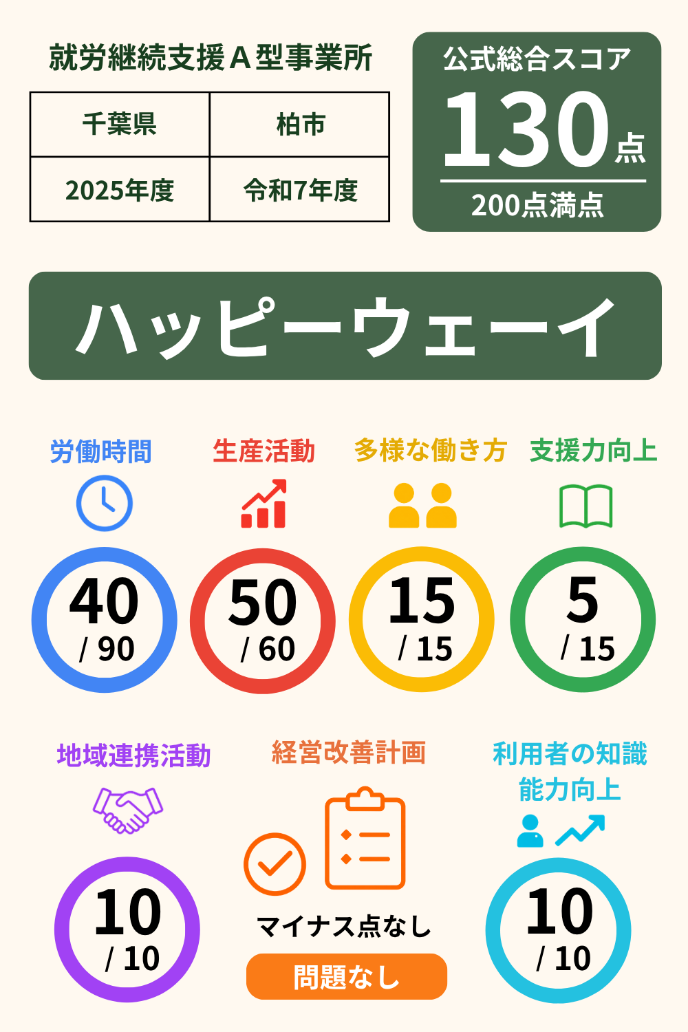 ハッピーウェーイの就労継続支援A型事業所スコア表|2025年度(令和7年度)