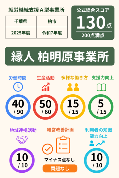 縁人 柏明原事業所の就労継続支援A型事業所スコア表｜2025年度（令和7年度）