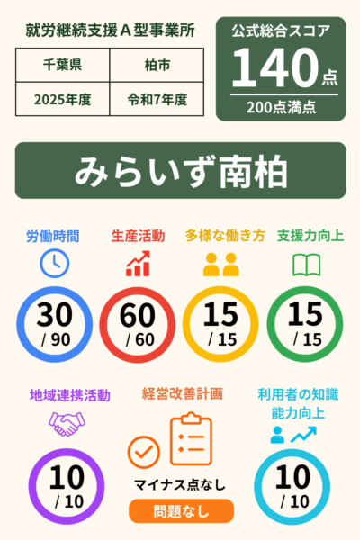 みらいず南柏｜就労継続支援A型事業所スコア表（2025年・令和7年度）