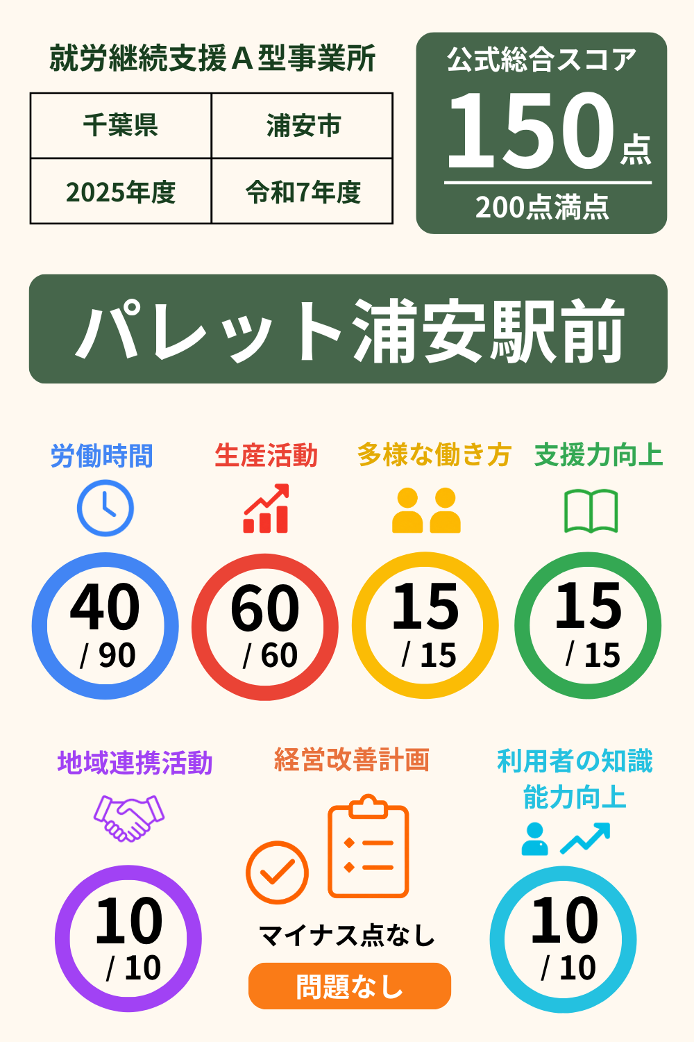 パレット浦安駅前｜就労継続支援A型事業所スコア表（2025年・令和7年度）