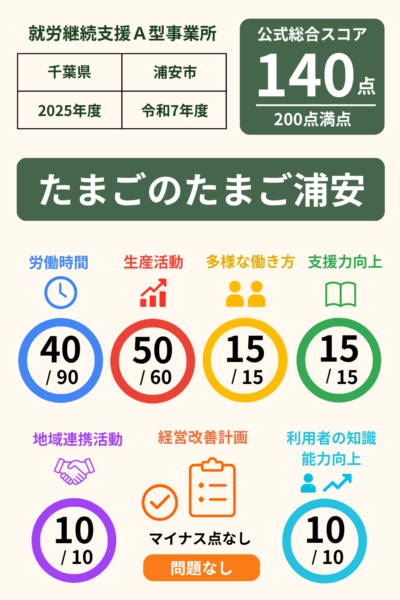 たまごのたまご浦安｜就労継続支援A型事業所スコア表（2025年・令和7年度）