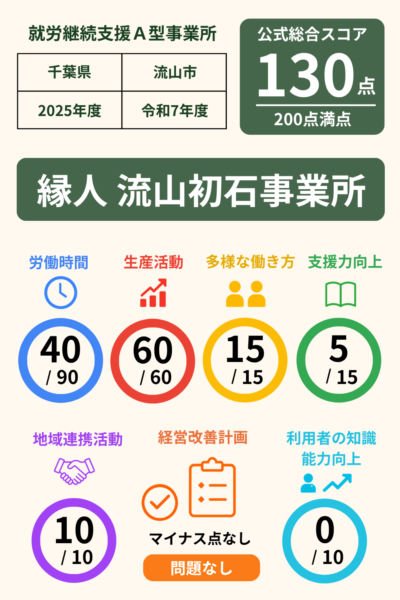 縁人 流山初石事業所の就労継続支援A型事業所スコア表｜2025年度（令和7年度）