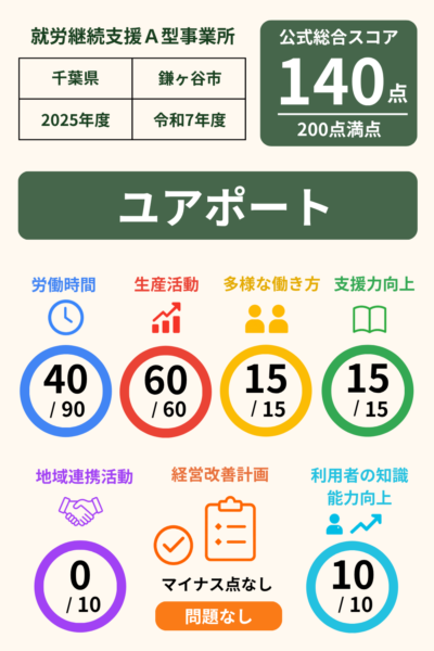 ユアポート｜就労継続支援A型事業所スコア表（2026年・令和8年度）