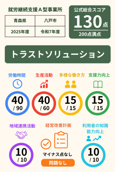 トラストソリューション｜就労継続支援A型事業所｜スコア表｜2025年度(令和7年度)