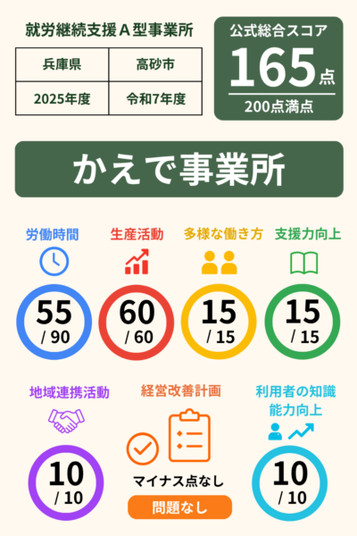 かえで事業所｜就労継続支援A型事業所｜スコア表｜2025年度(令和7年度)