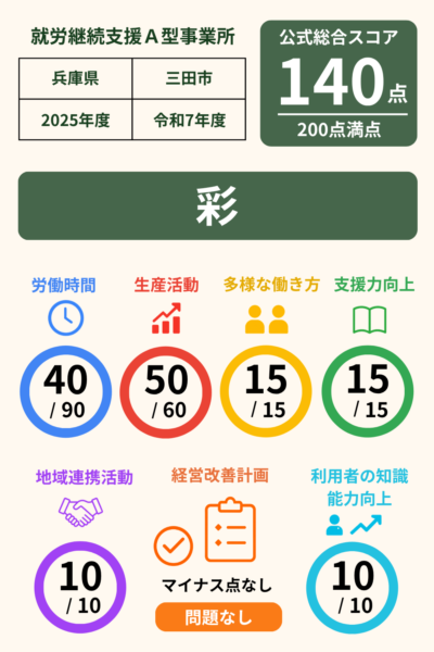 彩｜就労継続支援A型事業所｜スコア表｜2025年度(令和7年度)
