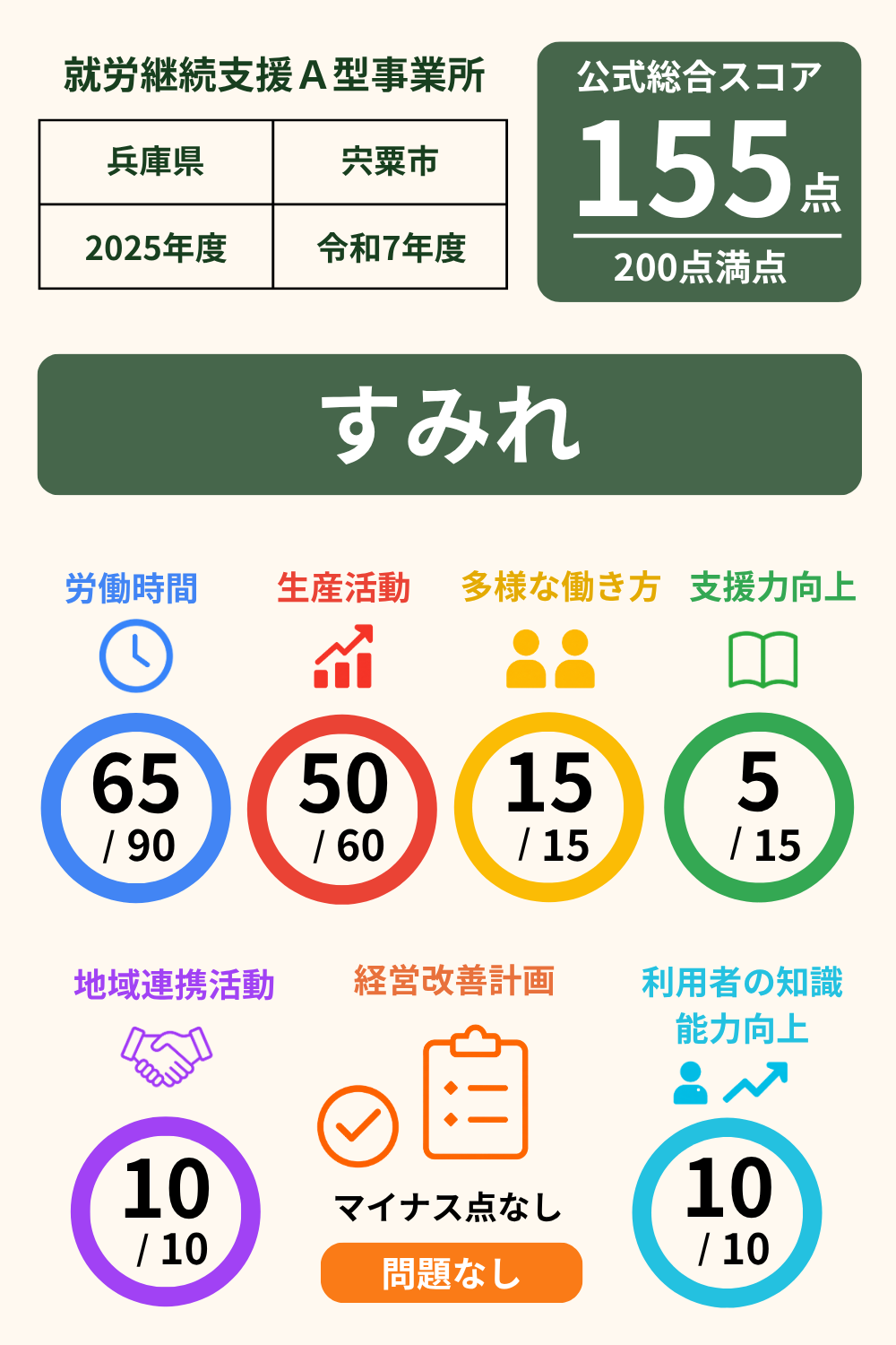 すみれ｜就労継続支援A型事業所｜スコア表｜2025年度(令和7年度)
