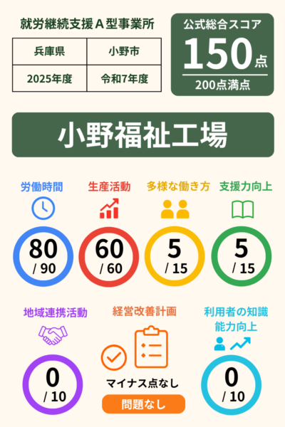 多機能型事業所　小野福祉工場｜就労継続支援A型事業所｜スコア表｜2025年度(令和7年度)