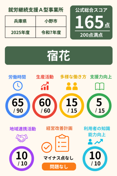 就労支援事業所　宿花｜就労継続支援A型事業所｜スコア表｜2025年度(令和7年度)